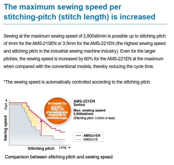 JUKI AMS - 221EN Computer - Controlled Cycle Sewing Machine (Complete Set) - My Sewing Mall