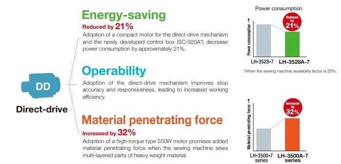 JUKI LH - 3568 Series Industrial Twin Needle Lockstitch Sewing Machine (Complete Set) - My Sewing Mall