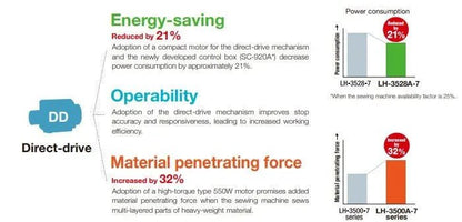 JUKI LH - 3568 Series Industrial Twin Needle Lockstitch Sewing Machine (Complete Set) - My Sewing Mall